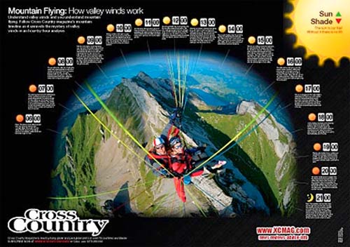 Mountain-Flying-how-valley-winds-work-poster FREE poster with XC131 on how valley winds work
