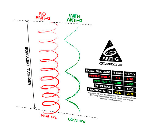 Ozone say pilots will benefit from a 40% reduction in G-force when using the Anti-G to spiral dive