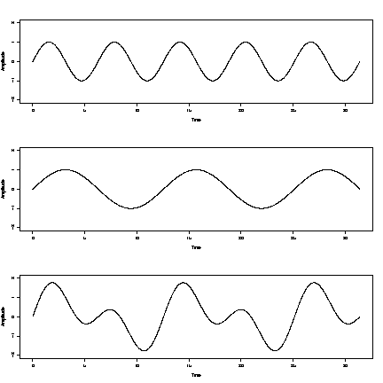 Peaks and troughs sinfreq