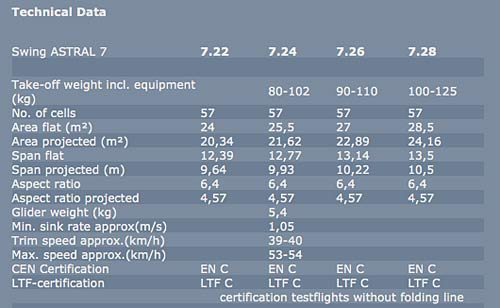 Technical data for Swing's Astral 7 Technical data for Swing's Astral 7
