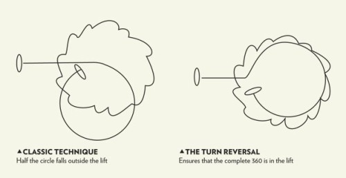 Thermalling techniques: Classic and turn-reversal Thermalling techniques: Classic and turn-reversal