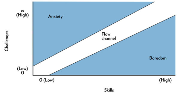 If you have high skill but set yourself low-level challenges you will be bored. If you have zero skill and a big challenge, you’re in danger. The trick is to match your skill level with the ambition of the challenge